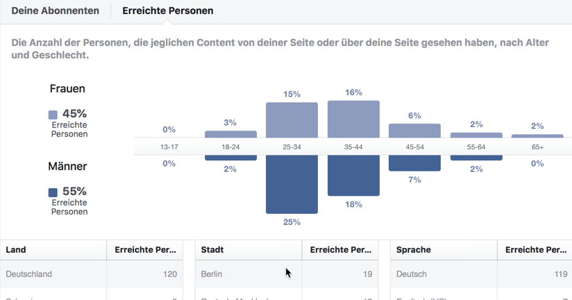 Demographische Verteilung der Besucher einer Fanseite.