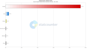 Statistik verwendete Suchmaschinen: Google Deutschland 93,76% 2018
