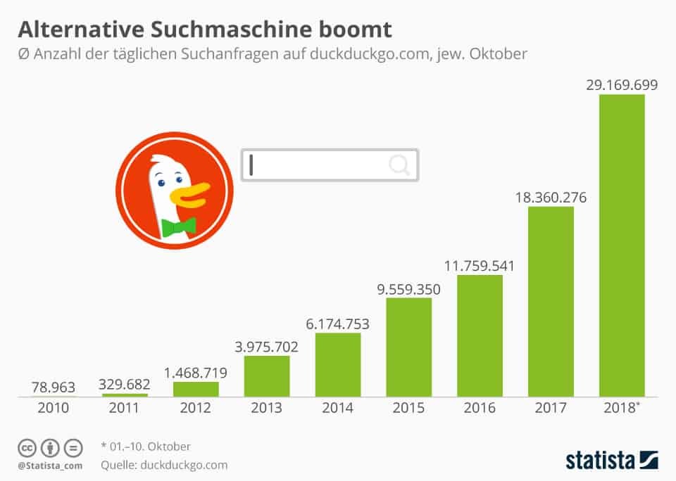 Suchanfragen alternative Suchmaschine DuckDuckGo